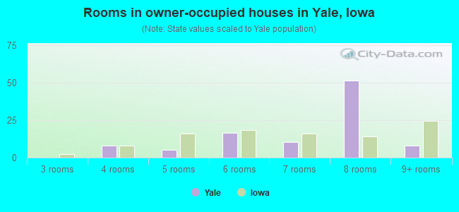Rooms in owner-occupied houses in Yale, Iowa