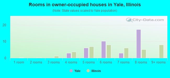 Rooms in owner-occupied houses in Yale, Illinois