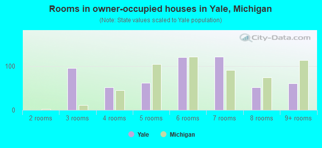 Rooms in owner-occupied houses in Yale, Michigan