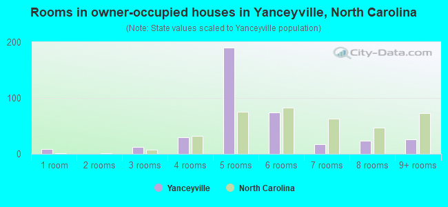 Rooms in owner-occupied houses in Yanceyville, North Carolina