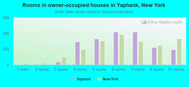 Rooms in owner-occupied houses in Yaphank, New York