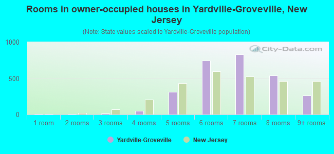Rooms in owner-occupied houses in Yardville-Groveville, New Jersey