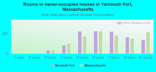 Rooms in owner-occupied houses in Yarmouth Port, Massachusetts