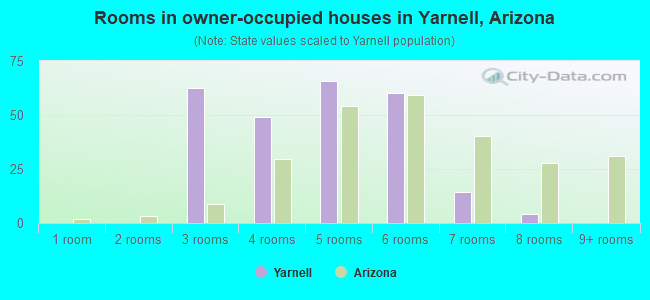 Rooms in owner-occupied houses in Yarnell, Arizona