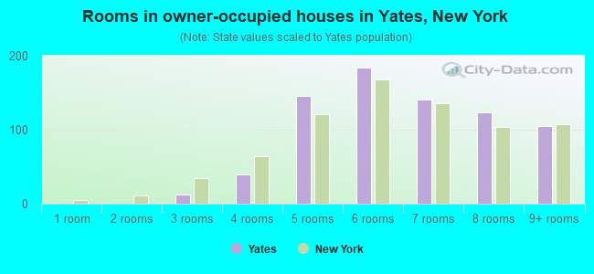 Rooms in owner-occupied houses in Yates, New York