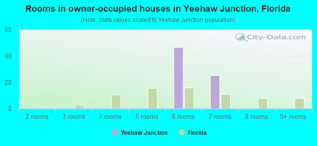 Rooms in owner-occupied houses in Yeehaw Junction, Florida