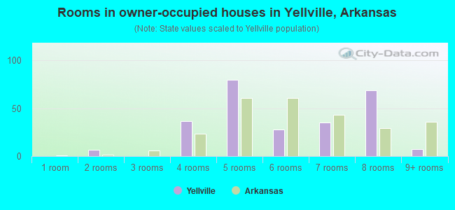 Rooms in owner-occupied houses in Yellville, Arkansas