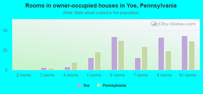 Rooms in owner-occupied houses in Yoe, Pennsylvania