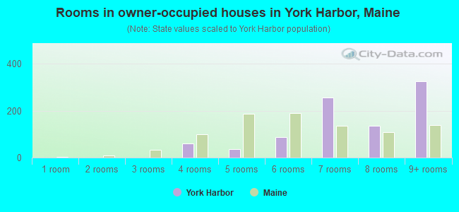Rooms in owner-occupied houses in York Harbor, Maine
