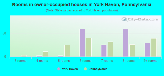 Rooms in owner-occupied houses in York Haven, Pennsylvania
