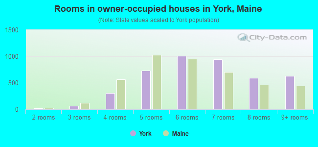 Rooms in owner-occupied houses in York, Maine