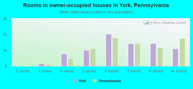 Rooms in owner-occupied houses in York, Pennsylvania