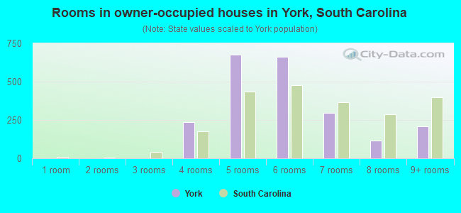 Rooms in owner-occupied houses in York, South Carolina