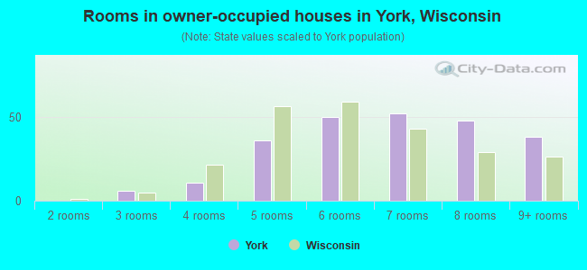 Rooms in owner-occupied houses in York, Wisconsin