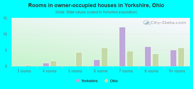 Rooms in owner-occupied houses in Yorkshire, Ohio