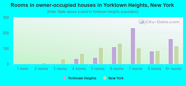 Rooms in owner-occupied houses in Yorktown Heights, New York