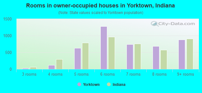 Rooms in owner-occupied houses in Yorktown, Indiana