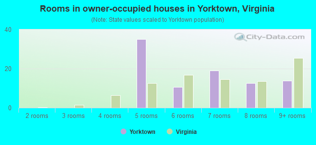 Rooms in owner-occupied houses in Yorktown, Virginia