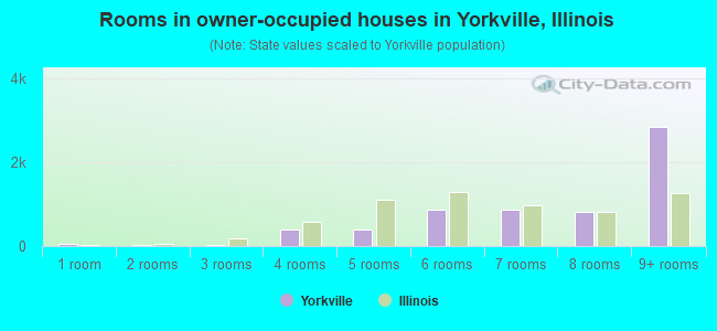 Rooms in owner-occupied houses in Yorkville, Illinois