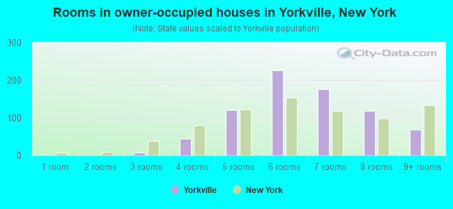 Rooms in owner-occupied houses in Yorkville, New York