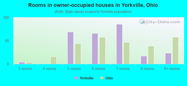 Rooms in owner-occupied houses in Yorkville, Ohio