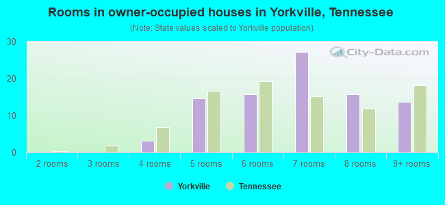 Rooms in owner-occupied houses in Yorkville, Tennessee