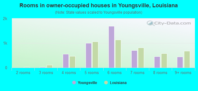 Rooms in owner-occupied houses in Youngsville, Louisiana