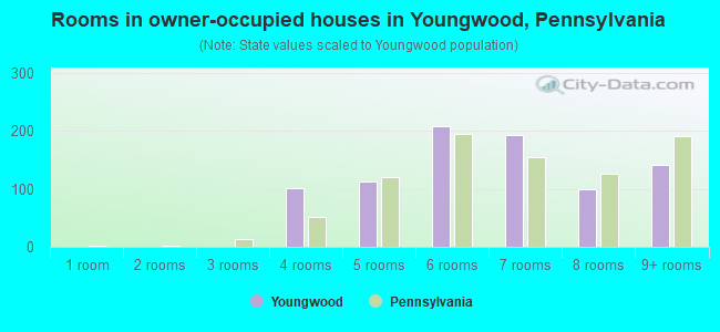 Rooms in owner-occupied houses in Youngwood, Pennsylvania