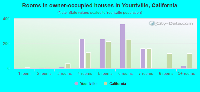 Rooms in owner-occupied houses in Yountville, California