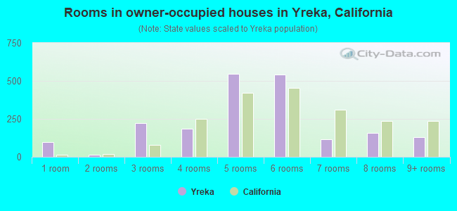 Rooms in owner-occupied houses in Yreka, California