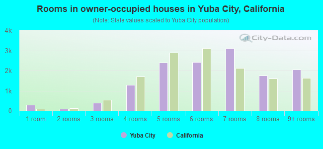 Rooms in owner-occupied houses in Yuba City, California