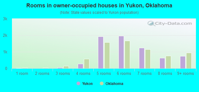 Rooms in owner-occupied houses in Yukon, Oklahoma