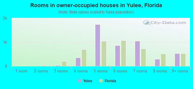 Rooms in owner-occupied houses in Yulee, Florida