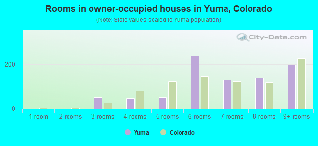 Rooms in owner-occupied houses in Yuma, Colorado