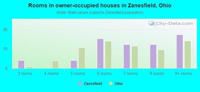 Rooms in owner-occupied houses in Zanesfield, Ohio