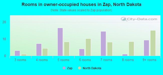 Rooms in owner-occupied houses in Zap, North Dakota