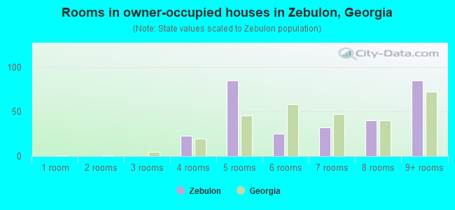 Rooms in owner-occupied houses in Zebulon, Georgia