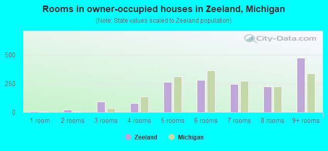 Rooms in owner-occupied houses in Zeeland, Michigan
