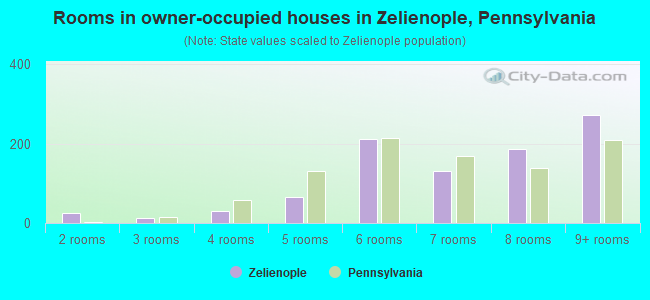 Rooms in owner-occupied houses in Zelienople, Pennsylvania