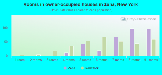 Rooms in owner-occupied houses in Zena, New York