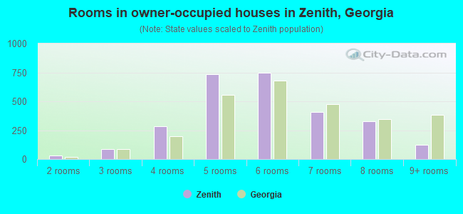 Rooms in owner-occupied houses in Zenith, Georgia