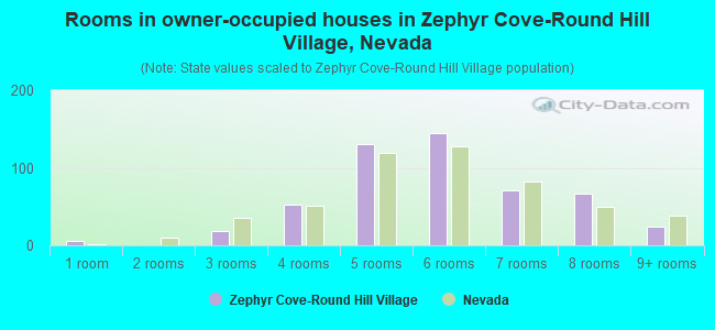 Rooms in owner-occupied houses in Zephyr Cove-Round Hill Village, Nevada