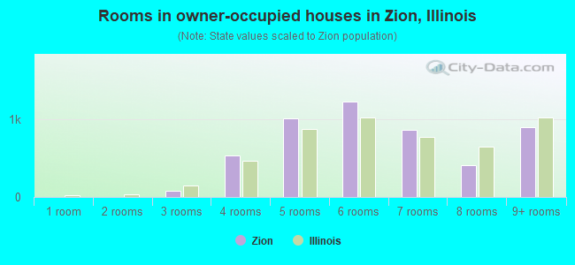 Rooms in owner-occupied houses in Zion, Illinois