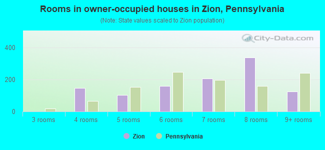 Rooms in owner-occupied houses in Zion, Pennsylvania