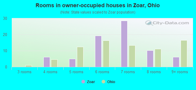 Rooms in owner-occupied houses in Zoar, Ohio