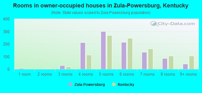 Rooms in owner-occupied houses in Zula-Powersburg, Kentucky