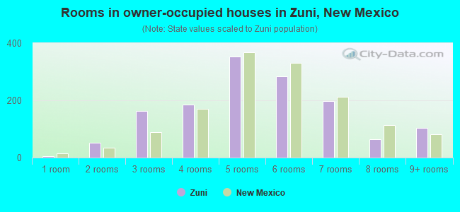 Rooms in owner-occupied houses in Zuni, New Mexico