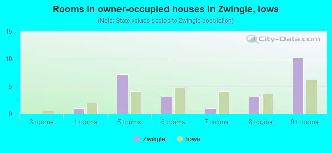 Rooms in owner-occupied houses in Zwingle, Iowa