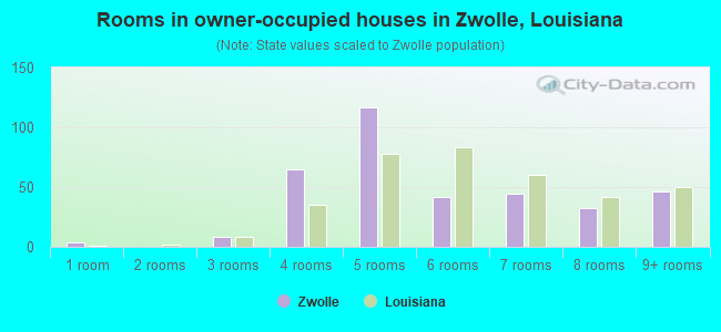 Rooms in owner-occupied houses in Zwolle, Louisiana