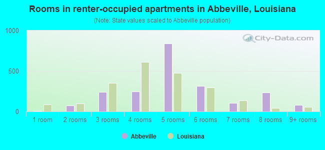 Rooms in renter-occupied apartments in Abbeville, Louisiana